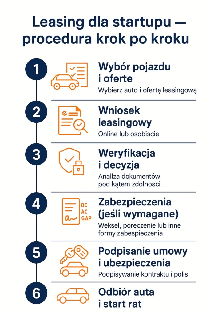 Infografika przedstawiająca procedurę leasingu dla startupu krok po kroku – wybór pojazdu, wniosek, weryfikacja, zabezpieczenia, podpisanie umowy i odbiór auta.